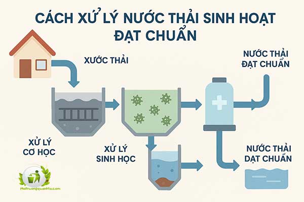 cach-xu-ly-nuoc-thai-sinh-hoat-dat-chuan-dung-de-moi-truong-len-tieng4